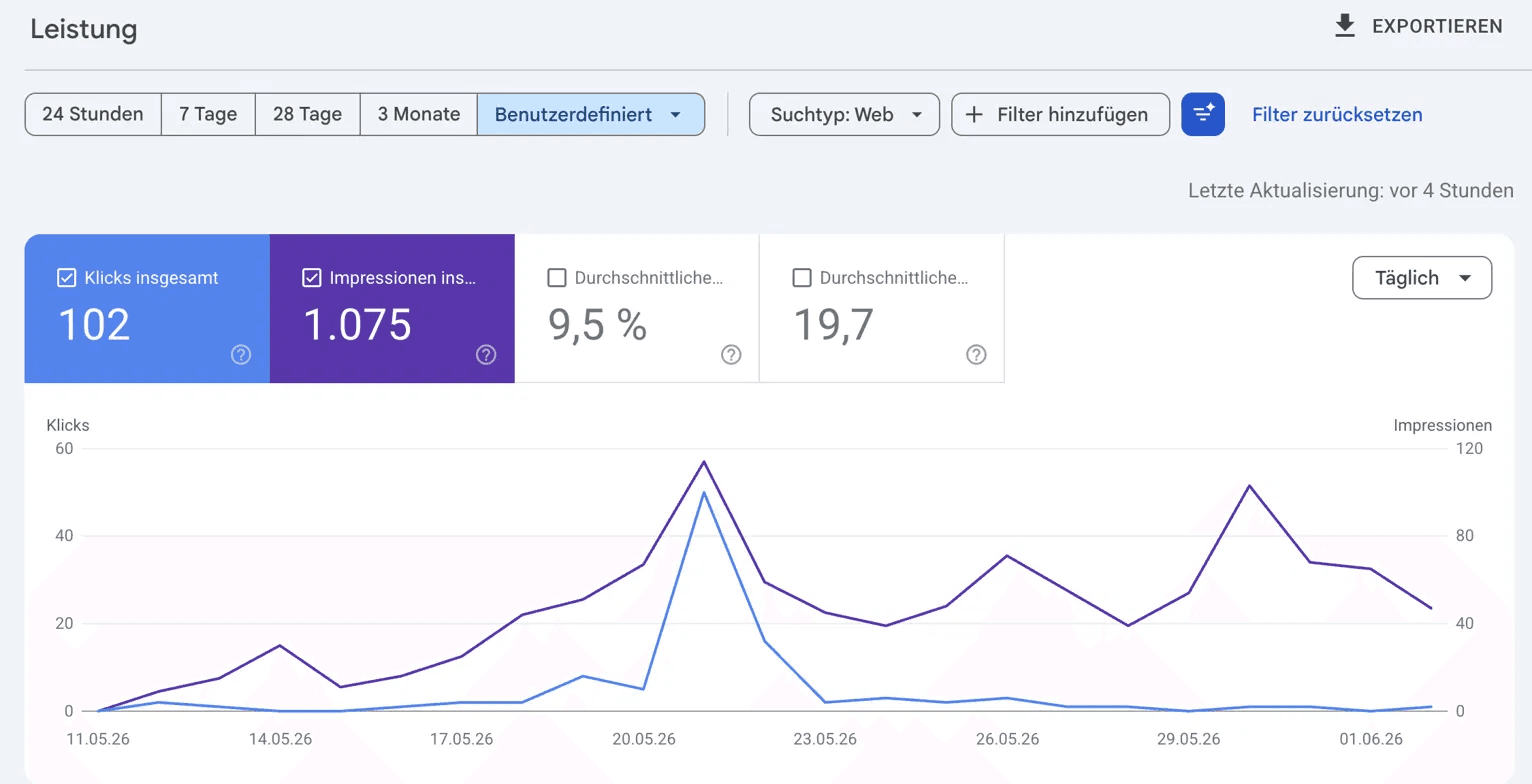 Google Search Console showing 102 clicks and 1,075 impressions over three weeks, rising from zero