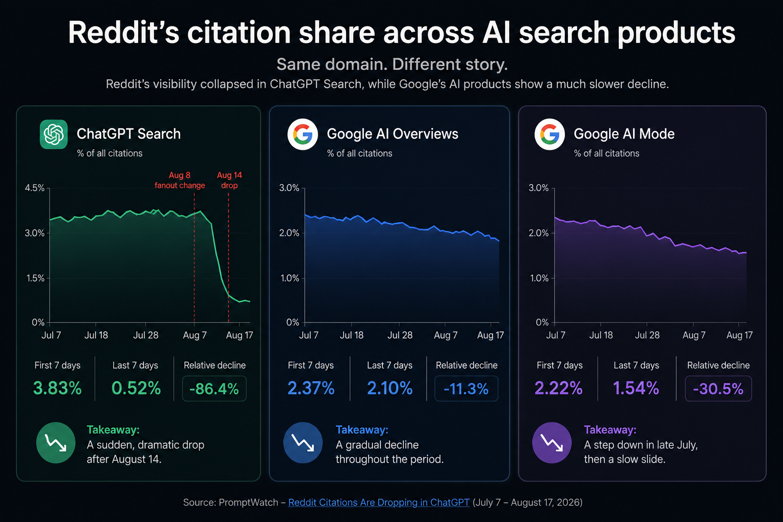 Reddit citation-share decline across ChatGPT Search, Google AI Overviews, and Google AI Mode.