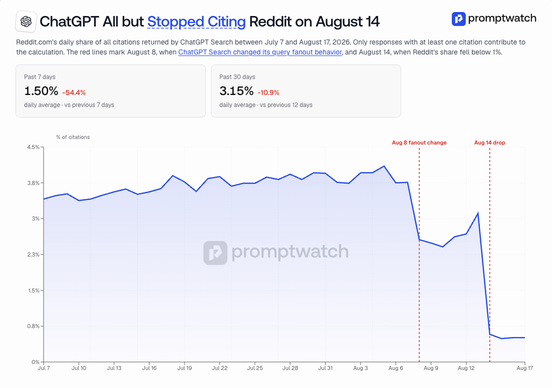 Reddit's share of ChatGPT Search citations fell from 3.83% to 0.52% in August 2026, according to Promptwatch.