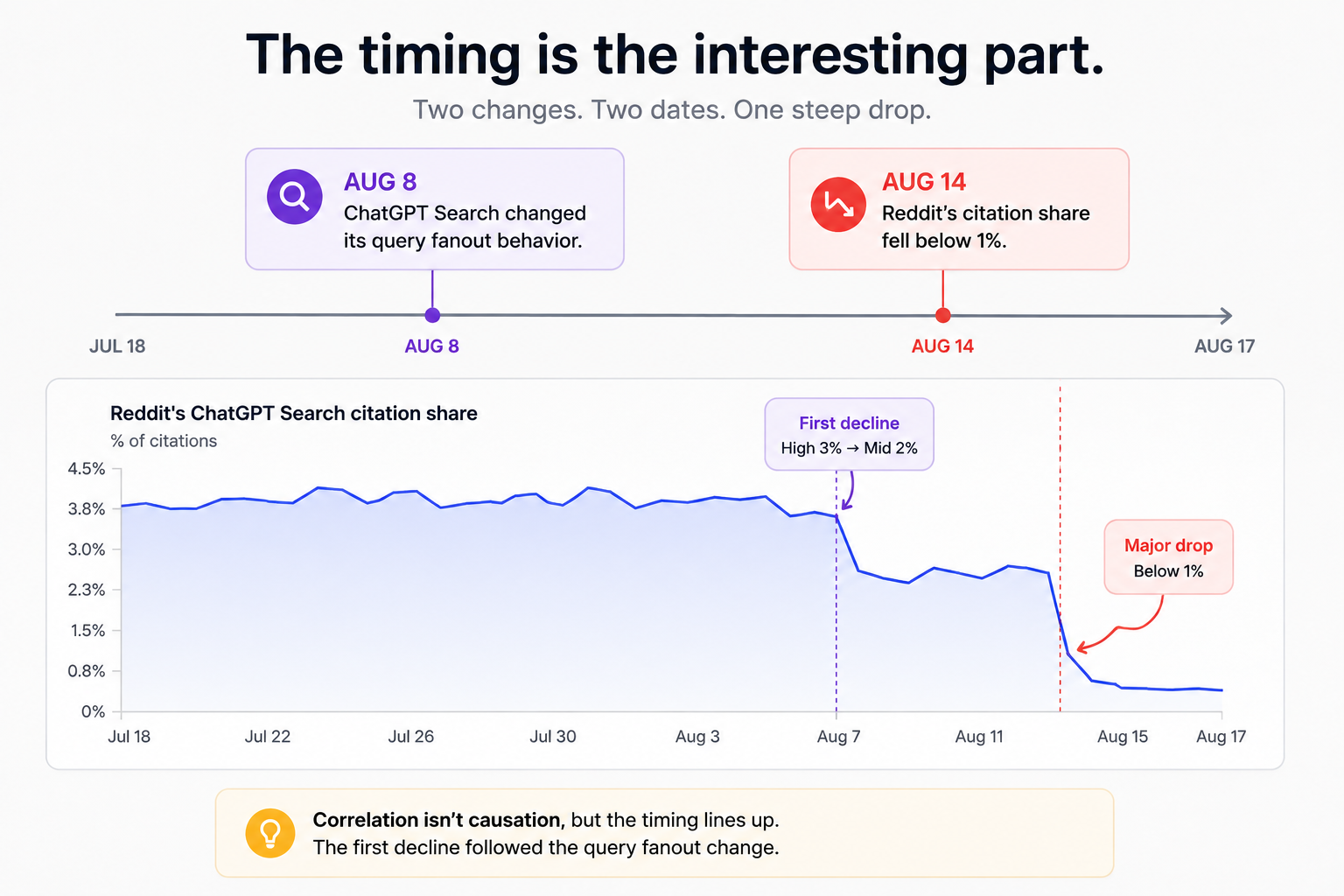 Timeline of Reddit's ChatGPT citation decline and ChatGPT's August 2026 search fanout change.