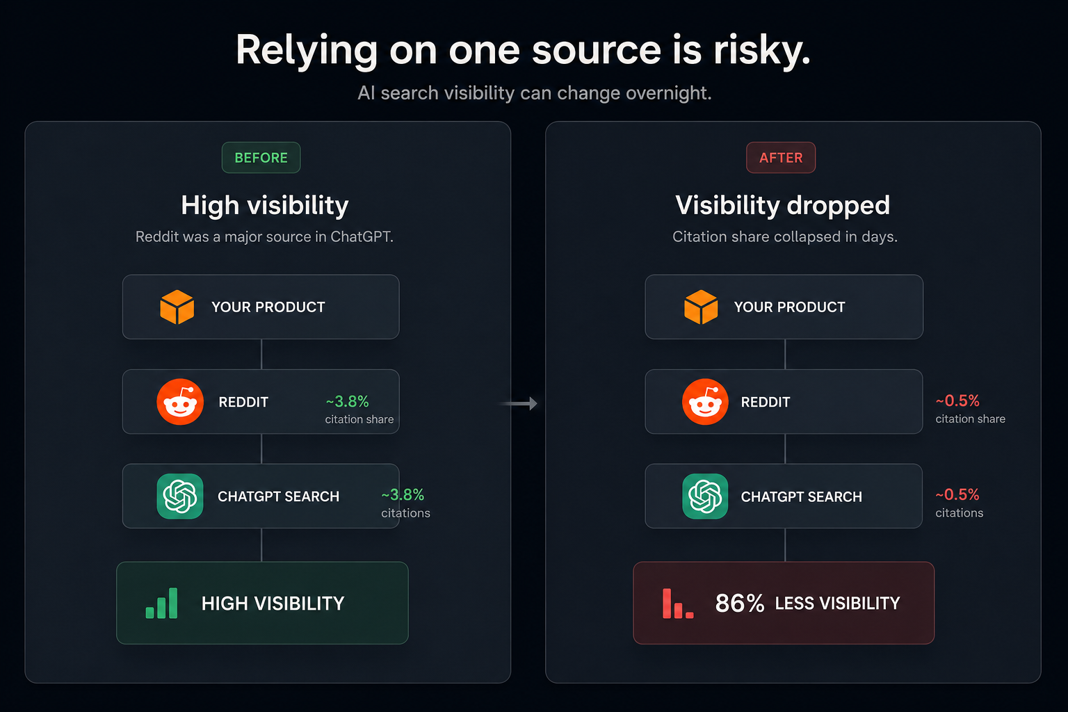 Before and after: a product whose AI visibility depended on Reddit lost 86% of it when ChatGPT's citations shifted.