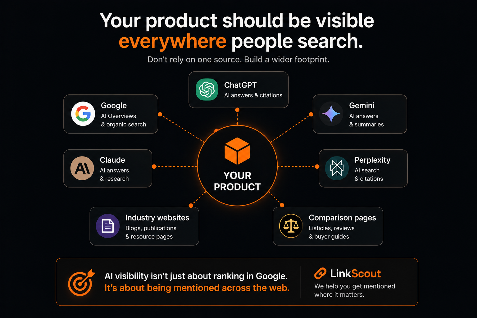 A product should be visible across ChatGPT, Google, Gemini, Claude, Perplexity, industry websites and comparison pages.